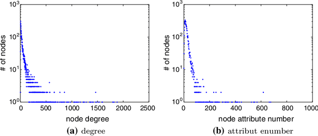 Figure 1 for Attributed Network Embedding via Subspace Discovery
