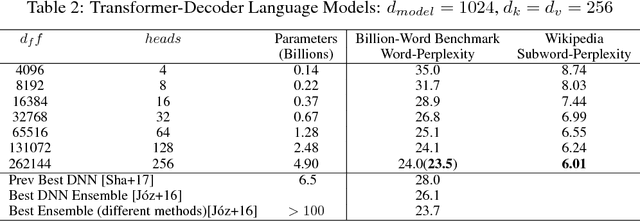 Figure 2 for Mesh-TensorFlow: Deep Learning for Supercomputers