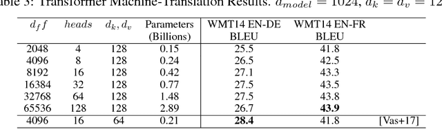 Figure 3 for Mesh-TensorFlow: Deep Learning for Supercomputers