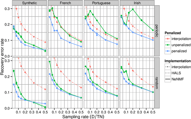 Figure 1 for Recovering Multiple Nonnegative Time Series From a Few Temporal Aggregates