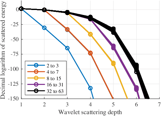 Figure 4 for One or Two Components? The Scattering Transform Answers