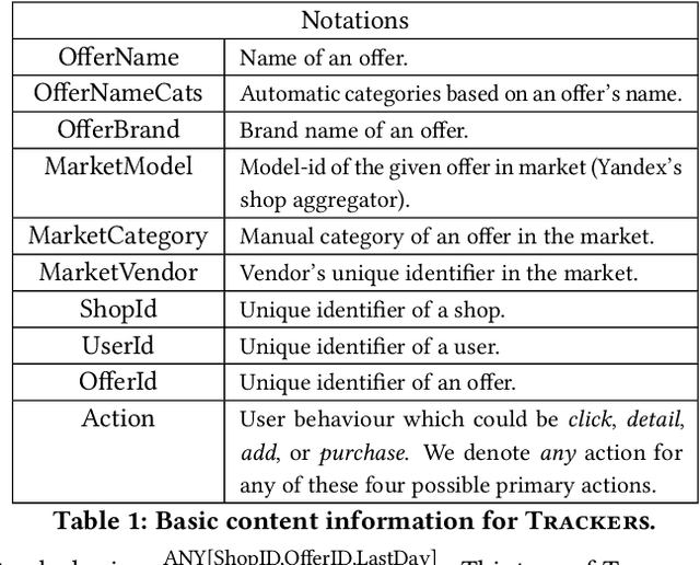 Figure 1 for BoostJet: Towards Combining Statistical Aggregates with Neural Embeddings for Recommendations