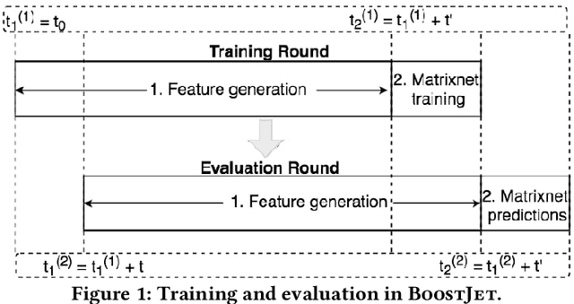 Figure 2 for BoostJet: Towards Combining Statistical Aggregates with Neural Embeddings for Recommendations