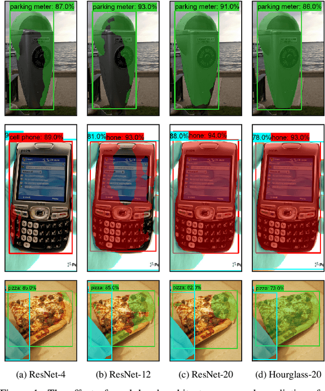 Figure 1 for The surprising impact of mask-head architecture on novel class segmentation