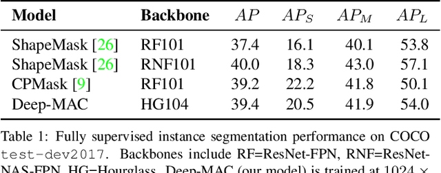 Figure 2 for The surprising impact of mask-head architecture on novel class segmentation