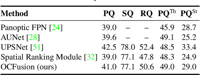 Figure 4 for Learning Instance Occlusion for Panoptic Segmentation