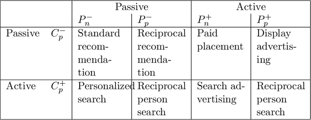 Figure 2 for Beyond Personalization: Research Directions in Multistakeholder Recommendation
