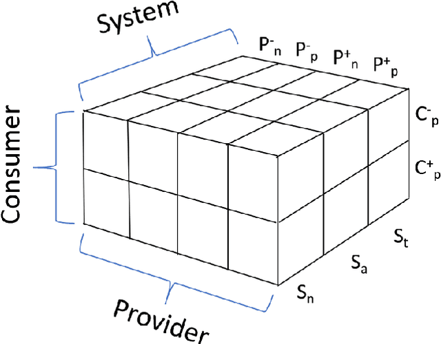 Figure 3 for Beyond Personalization: Research Directions in Multistakeholder Recommendation