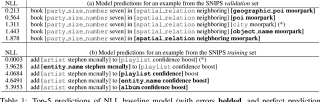 Figure 2 for GROOT: Corrective Reward Optimization for Generative Sequential Labeling