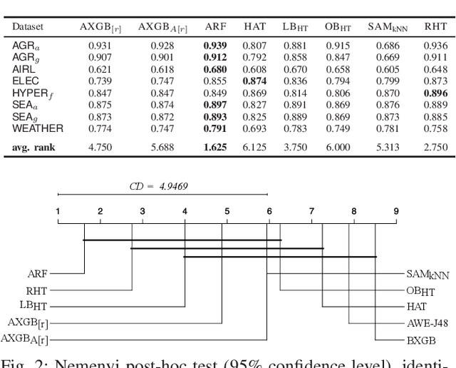 Figure 2 for Adaptive XGBoost for Evolving Data Streams