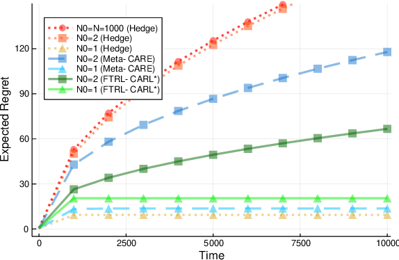 Figure 2 for Minimax Optimal Quantile and Semi-Adversarial Regret via Root-Logarithmic Regularizers