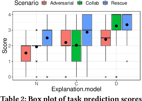 Figure 4 for Distal Explanations for Explainable Reinforcement Learning Agents