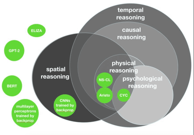Figure 4 for The Next Decade in AI: Four Steps Towards Robust Artificial Intelligence