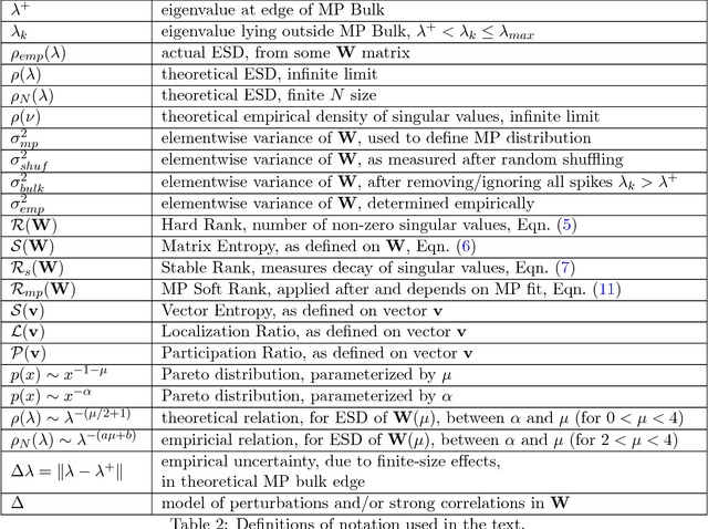 Figure 3 for Implicit Self-Regularization in Deep Neural Networks: Evidence from Random Matrix Theory and Implications for Learning