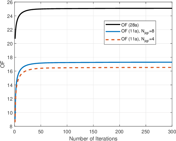 Figure 4 for Weighted Sum Rate Maximization of the mmWave Cell-Free MIMO Downlink Relying on Hybrid Precoding