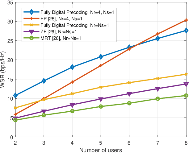 Figure 2 for Weighted Sum Rate Maximization of the mmWave Cell-Free MIMO Downlink Relying on Hybrid Precoding