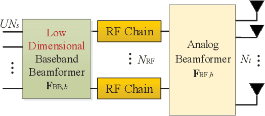 Figure 3 for Weighted Sum Rate Maximization of the mmWave Cell-Free MIMO Downlink Relying on Hybrid Precoding