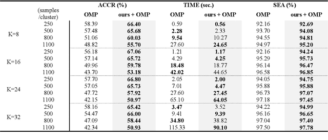 Figure 4 for A Novel Efficient Approach with Data-Adaptive Capability for OMP-based Sparse Subspace Clustering