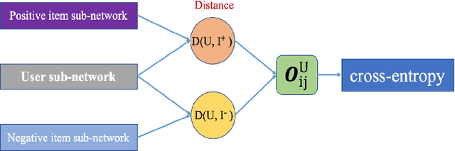 Figure 1 for Personalized Music Recommendation with Triplet Network