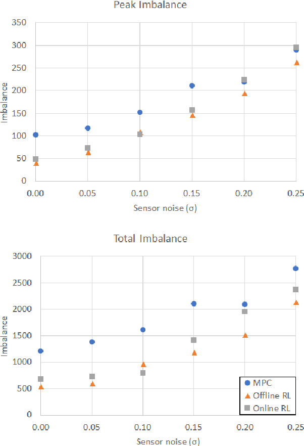 Figure 3 for Comparison of Model Predictive and Reinforcement Learning Methods for Fault Tolerant Control