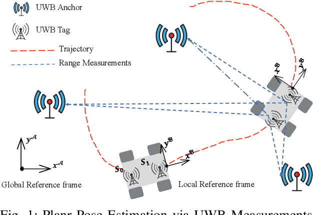 Figure 1 for Efficient Planar Pose Estimation via UWB Measurements
