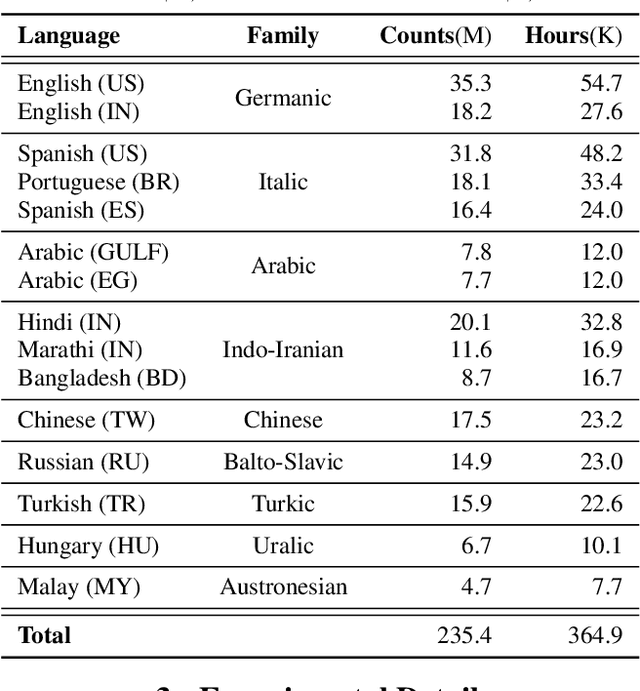 Figure 1 for Scaling End-to-End Models for Large-Scale Multilingual ASR