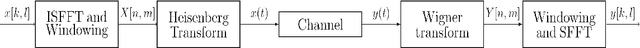 Figure 1 for A DNN-based OTFS Transceiver with Delay-Doppler Channel Training and IQI Compensation