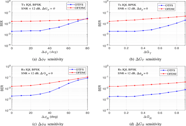 Figure 3 for A DNN-based OTFS Transceiver with Delay-Doppler Channel Training and IQI Compensation