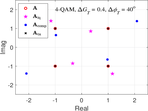 Figure 4 for A DNN-based OTFS Transceiver with Delay-Doppler Channel Training and IQI Compensation