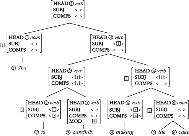 Figure 1 for Head-driven Phrase Structure Parsing in O Time Complexity