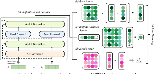 Figure 2 for Head-driven Phrase Structure Parsing in O Time Complexity