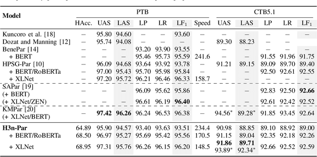 Figure 4 for Head-driven Phrase Structure Parsing in O Time Complexity
