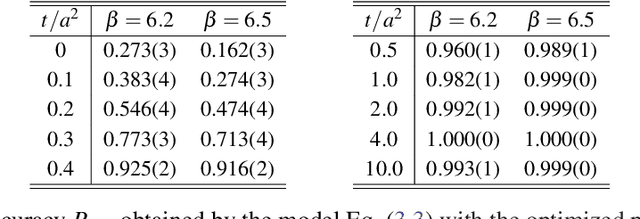 Figure 2 for Classifying topological sector via machine learning