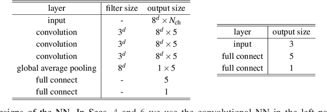Figure 3 for Classifying topological sector via machine learning