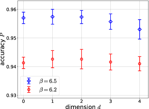 Figure 4 for Classifying topological sector via machine learning