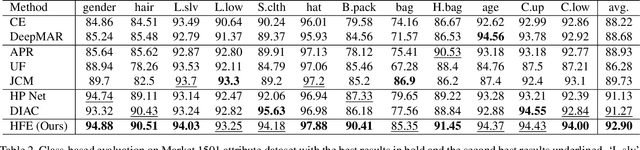 Figure 4 for Hierarchical Feature Embedding for Attribute Recognition