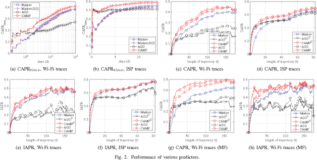Figure 2 for Cluster-Aided Mobility Predictions
