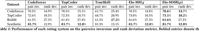 Figure 3 for An Elo-like System for Massive Multiplayer Competitions