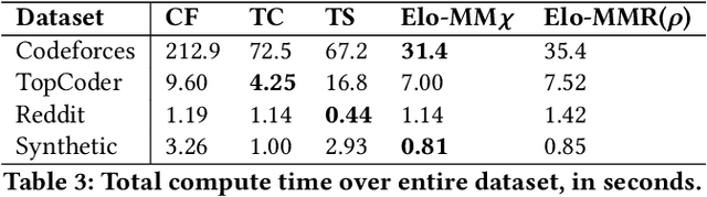 Figure 4 for An Elo-like System for Massive Multiplayer Competitions
