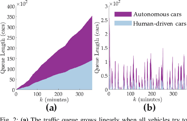 Figure 2 for Learning How to Dynamically Route Autonomous Vehicles on Shared Roads