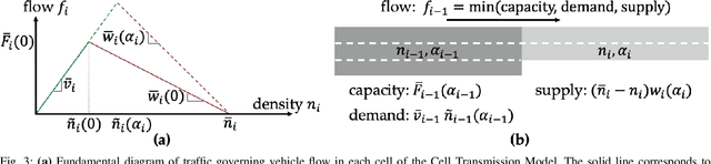 Figure 3 for Learning How to Dynamically Route Autonomous Vehicles on Shared Roads