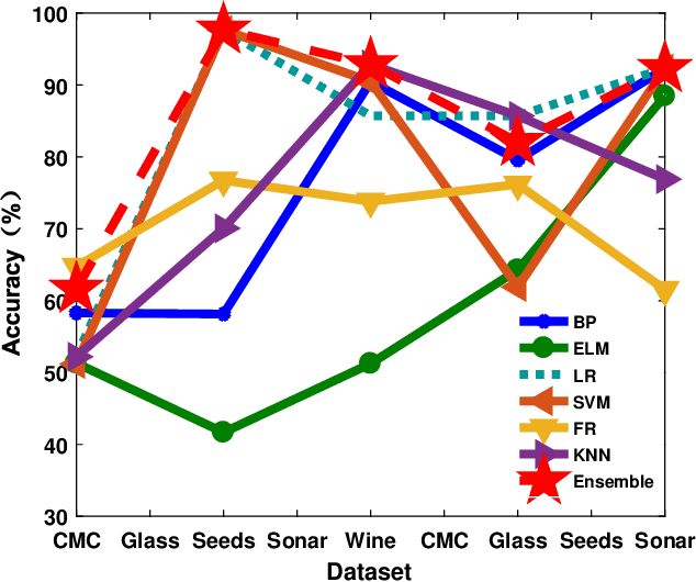 Figure 4 for An ensemble learning framework based on group decision making