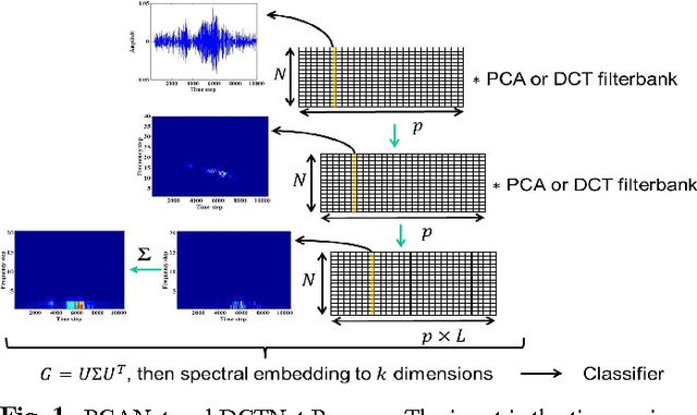 Figure 1 for DCTNet and PCANet for acoustic signal feature extraction