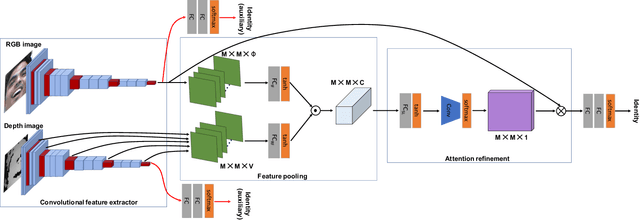 Figure 4 for Depth as Attention for Face Representation Learning