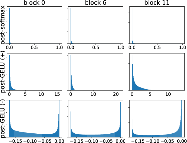 Figure 3 for PTQ4ViT: Post-Training Quantization Framework for Vision Transformers