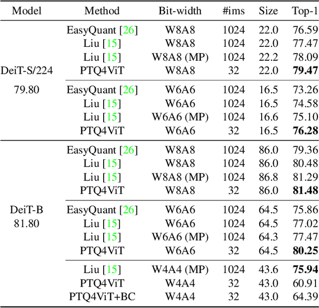 Figure 4 for PTQ4ViT: Post-Training Quantization Framework for Vision Transformers