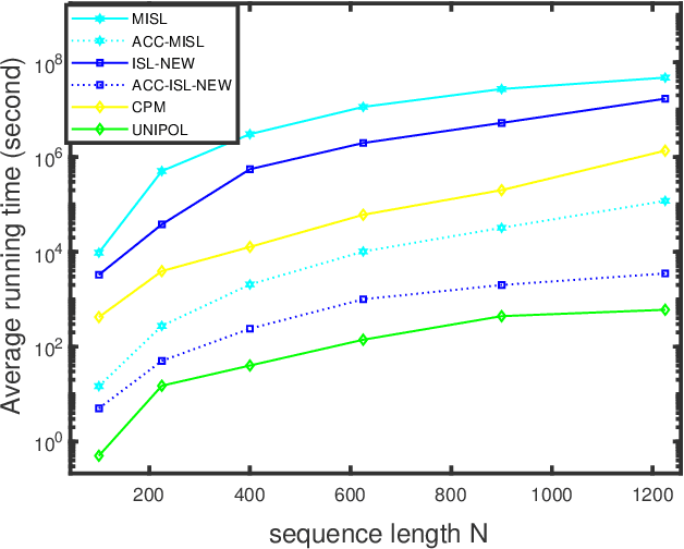 Figure 2 for UNIPOL: Unimodular sequence design via a separable iterative quartic polynomial optimization for active sensing systems