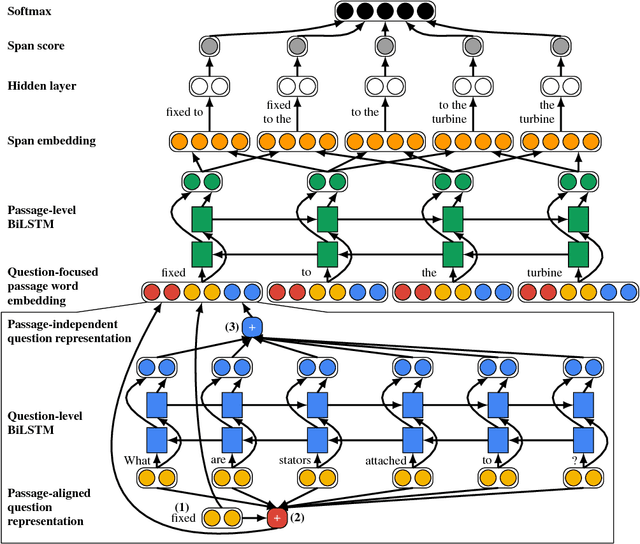 Figure 1 for Learning Recurrent Span Representations for Extractive Question Answering