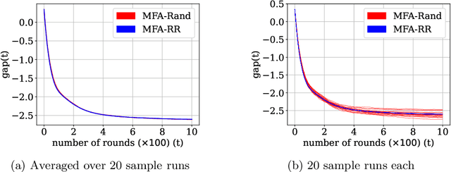 Figure 4 for Multi-Model Federated Learning with Provable Guarantees