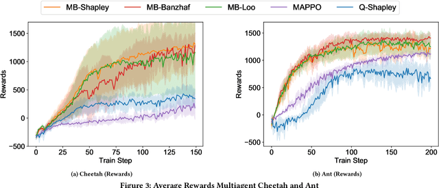 Figure 4 for Multiagent Model-based Credit Assignment for Continuous Control